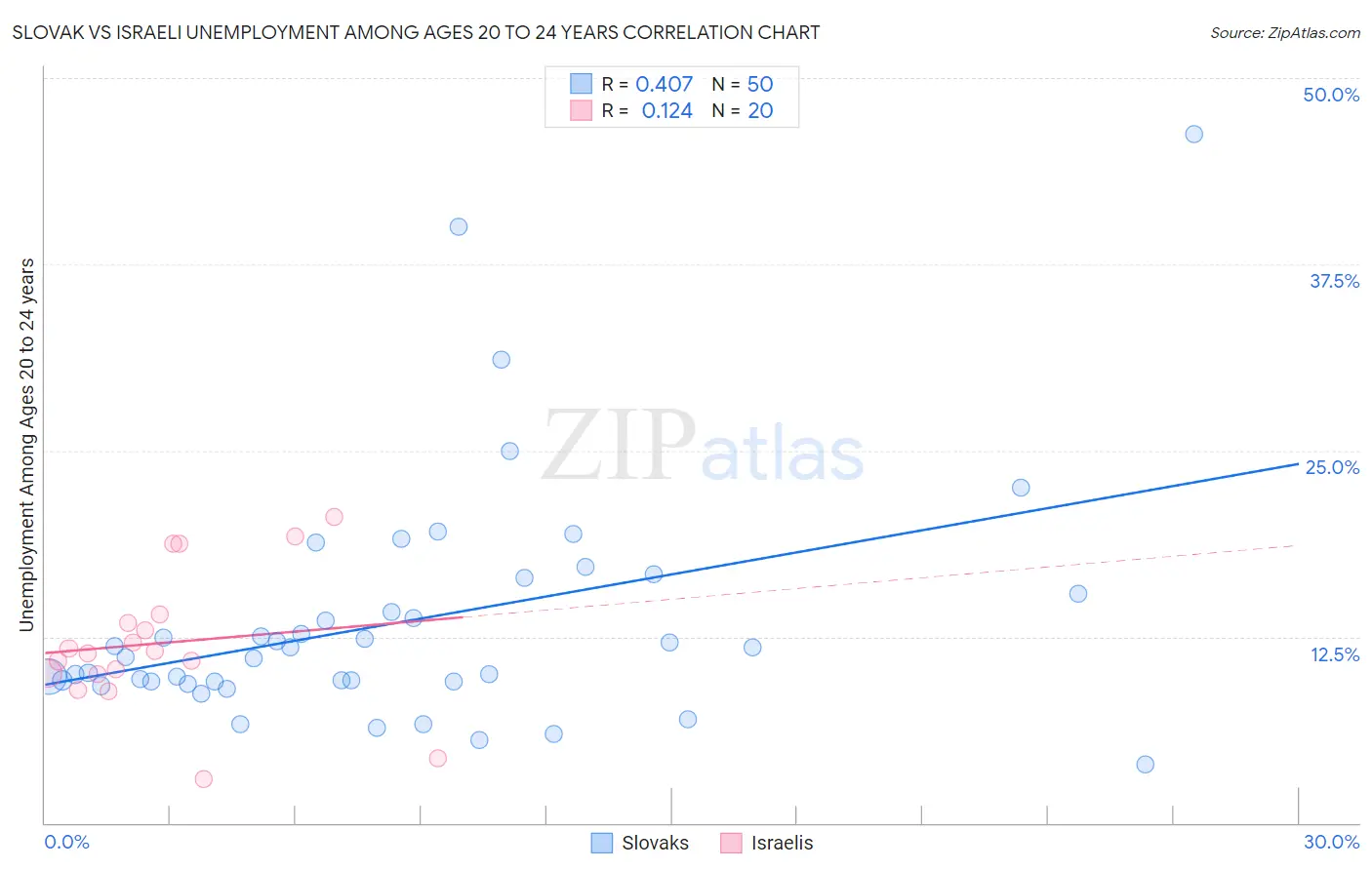 Slovak vs Israeli Unemployment Among Ages 20 to 24 years