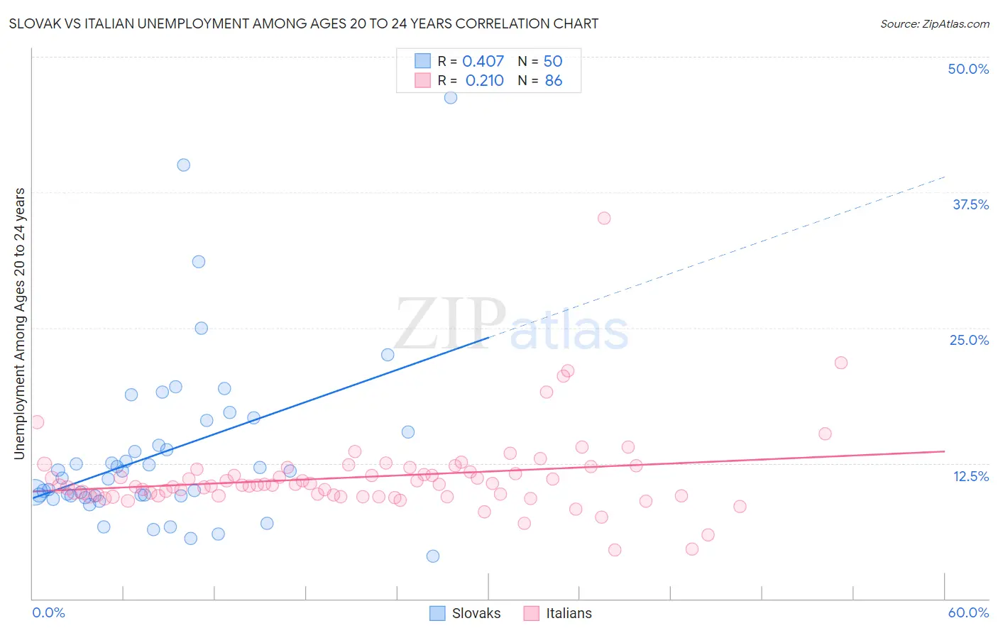 Slovak vs Italian Unemployment Among Ages 20 to 24 years