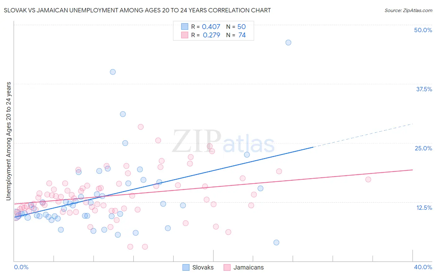 Slovak vs Jamaican Unemployment Among Ages 20 to 24 years