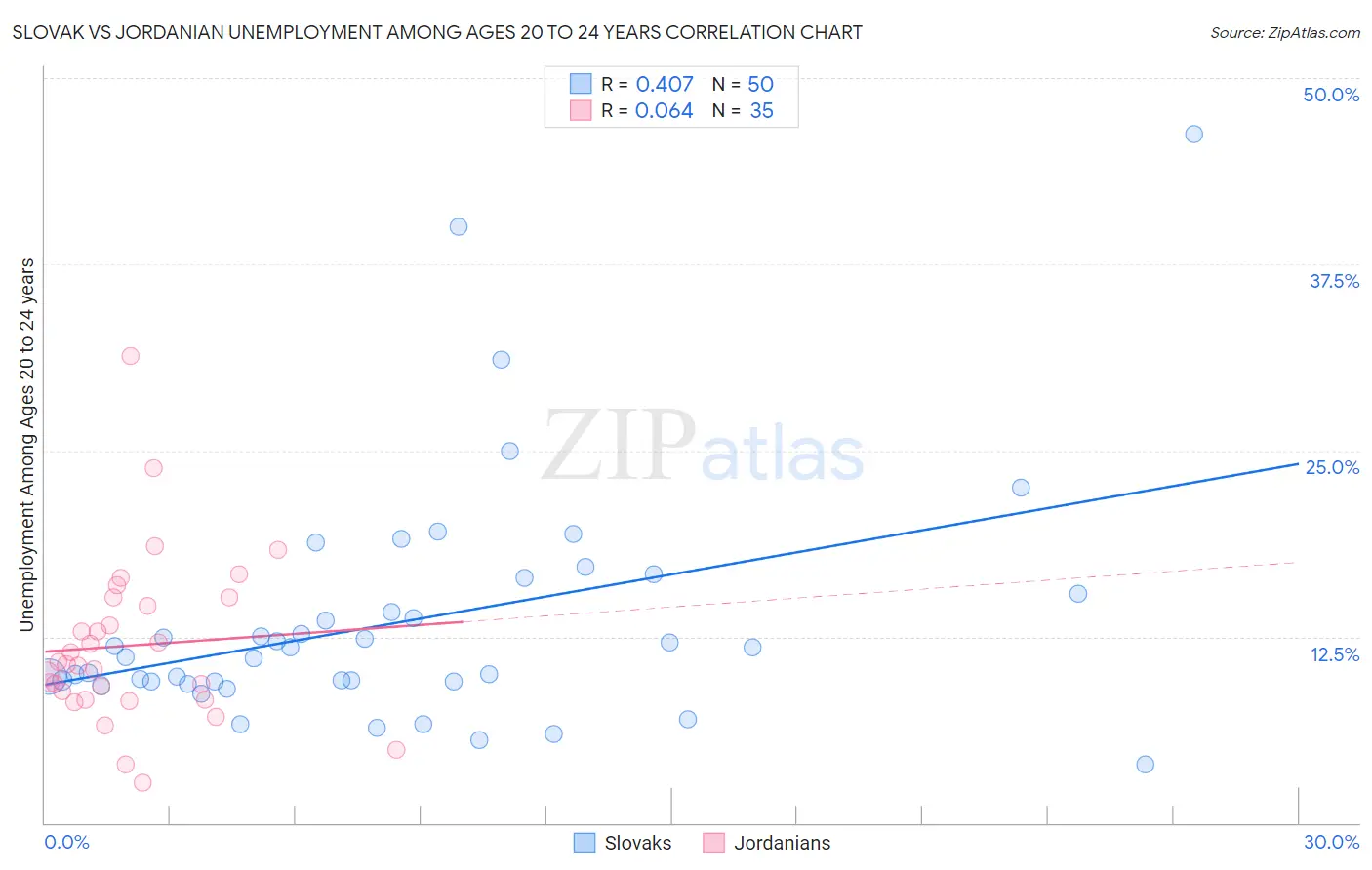 Slovak vs Jordanian Unemployment Among Ages 20 to 24 years