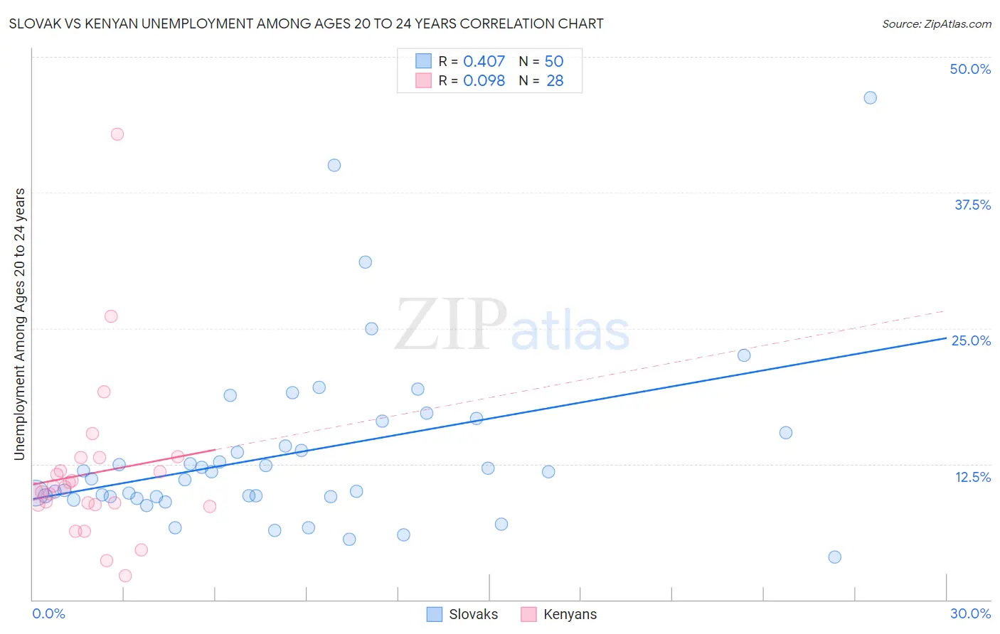 Slovak vs Kenyan Unemployment Among Ages 20 to 24 years