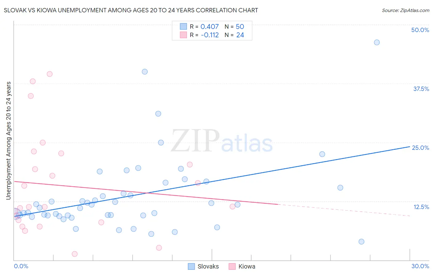 Slovak vs Kiowa Unemployment Among Ages 20 to 24 years