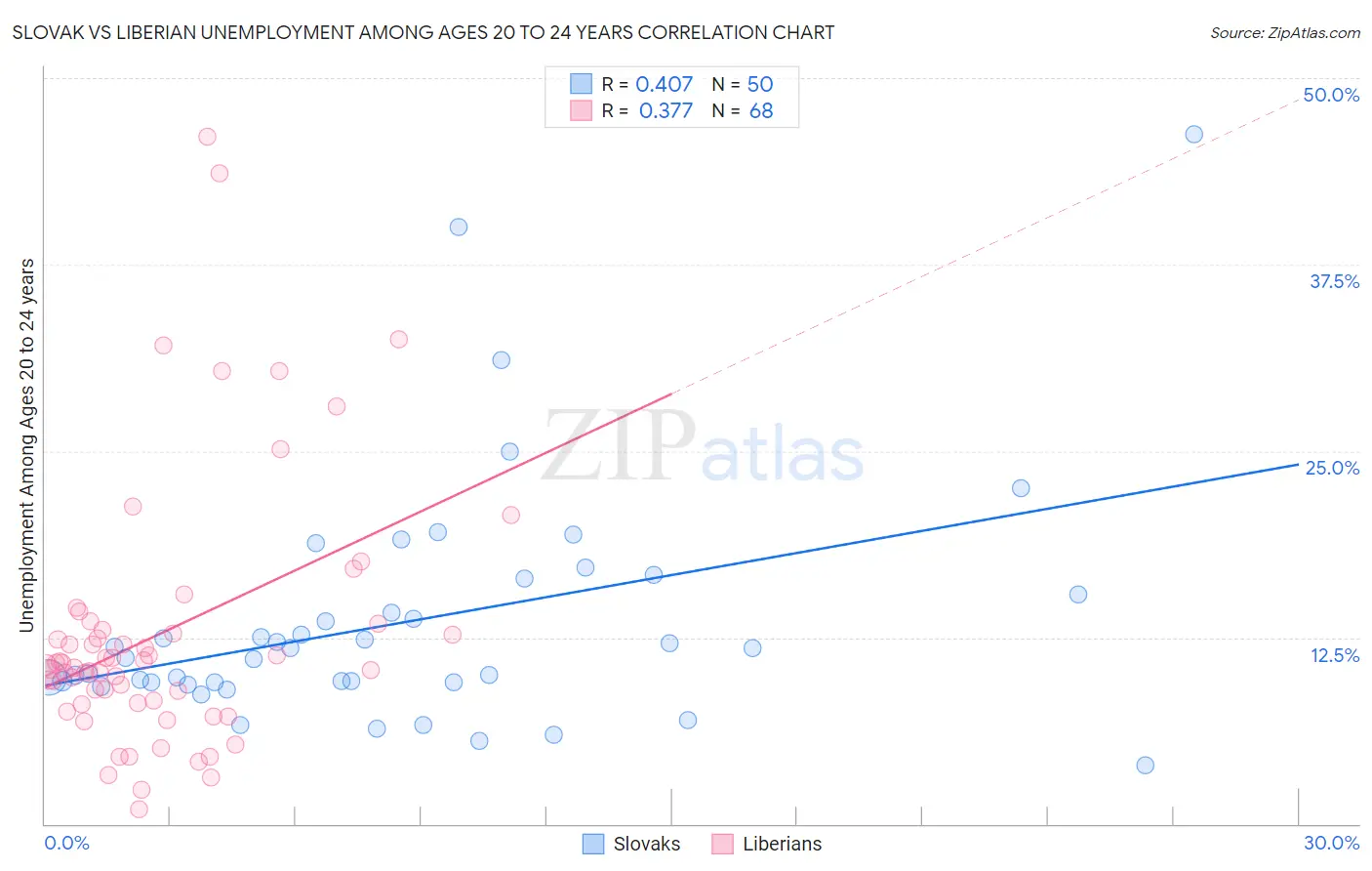 Slovak vs Liberian Unemployment Among Ages 20 to 24 years