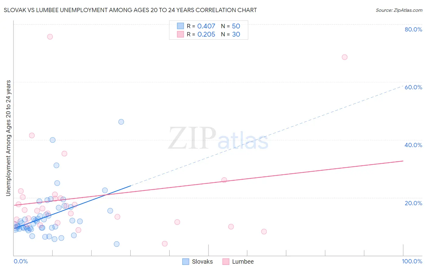 Slovak vs Lumbee Unemployment Among Ages 20 to 24 years