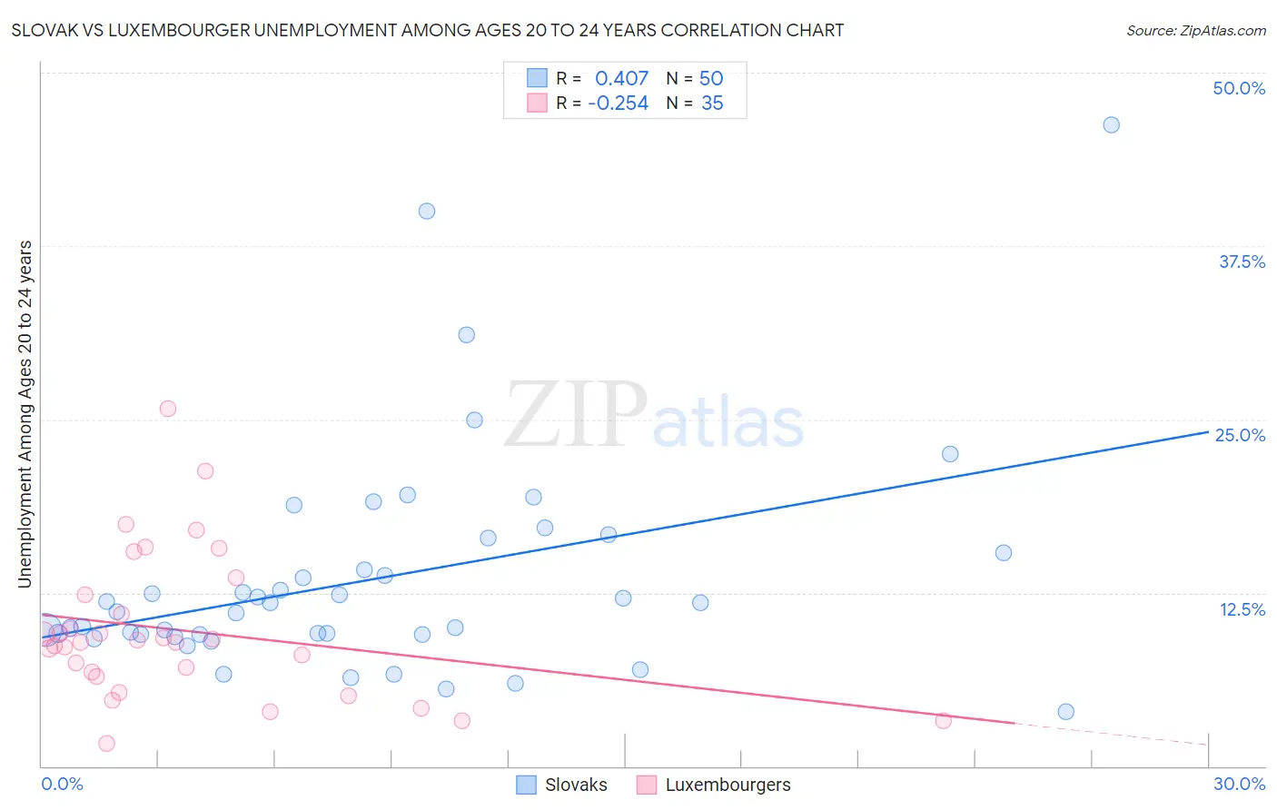 Slovak vs Luxembourger Unemployment Among Ages 20 to 24 years