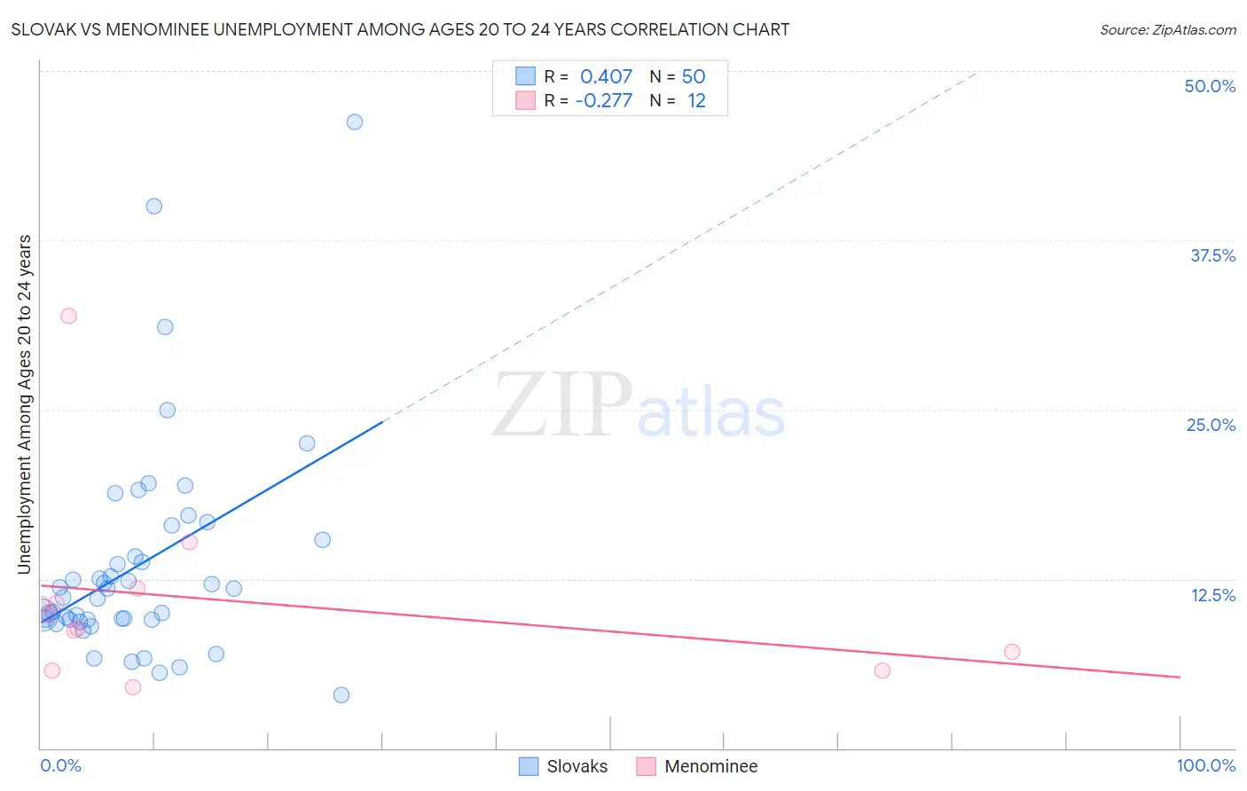 Slovak vs Menominee Unemployment Among Ages 20 to 24 years