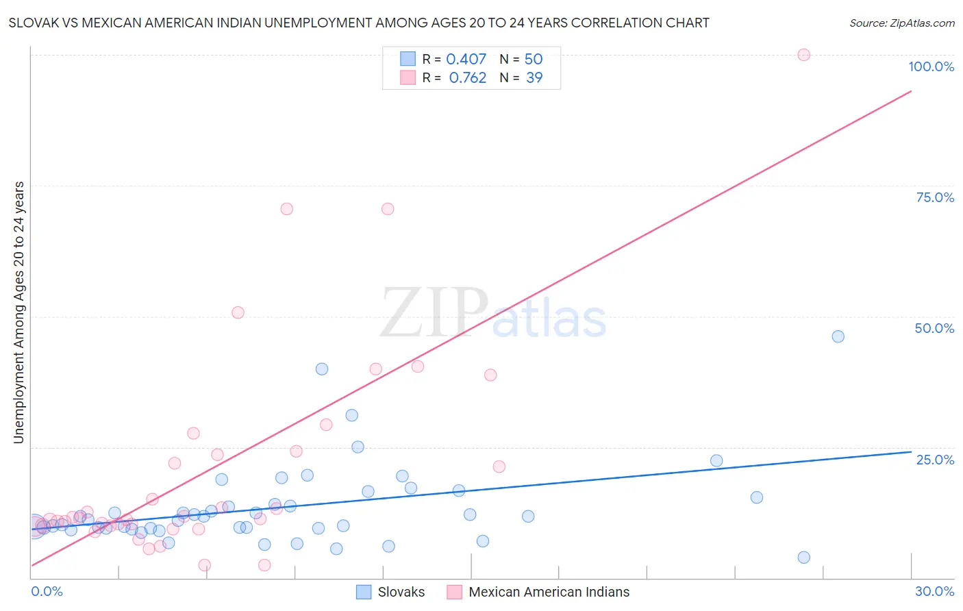 Slovak vs Mexican American Indian Unemployment Among Ages 20 to 24 years