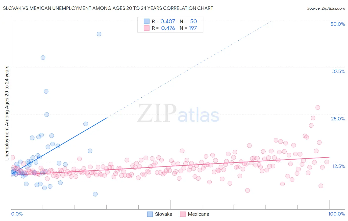 Slovak vs Mexican Unemployment Among Ages 20 to 24 years