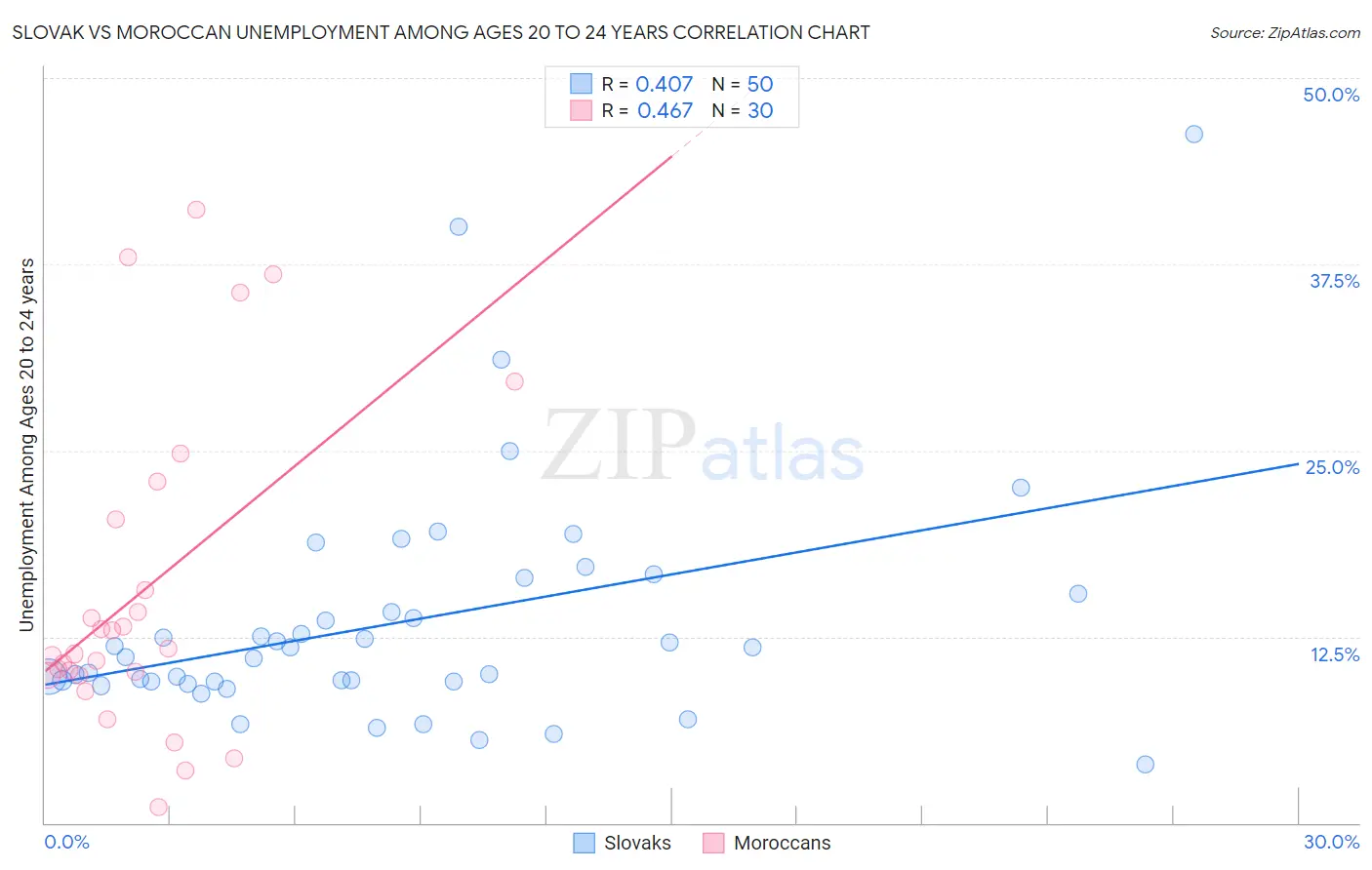 Slovak vs Moroccan Unemployment Among Ages 20 to 24 years