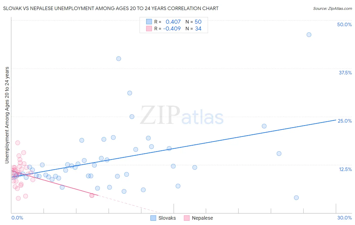 Slovak vs Nepalese Unemployment Among Ages 20 to 24 years