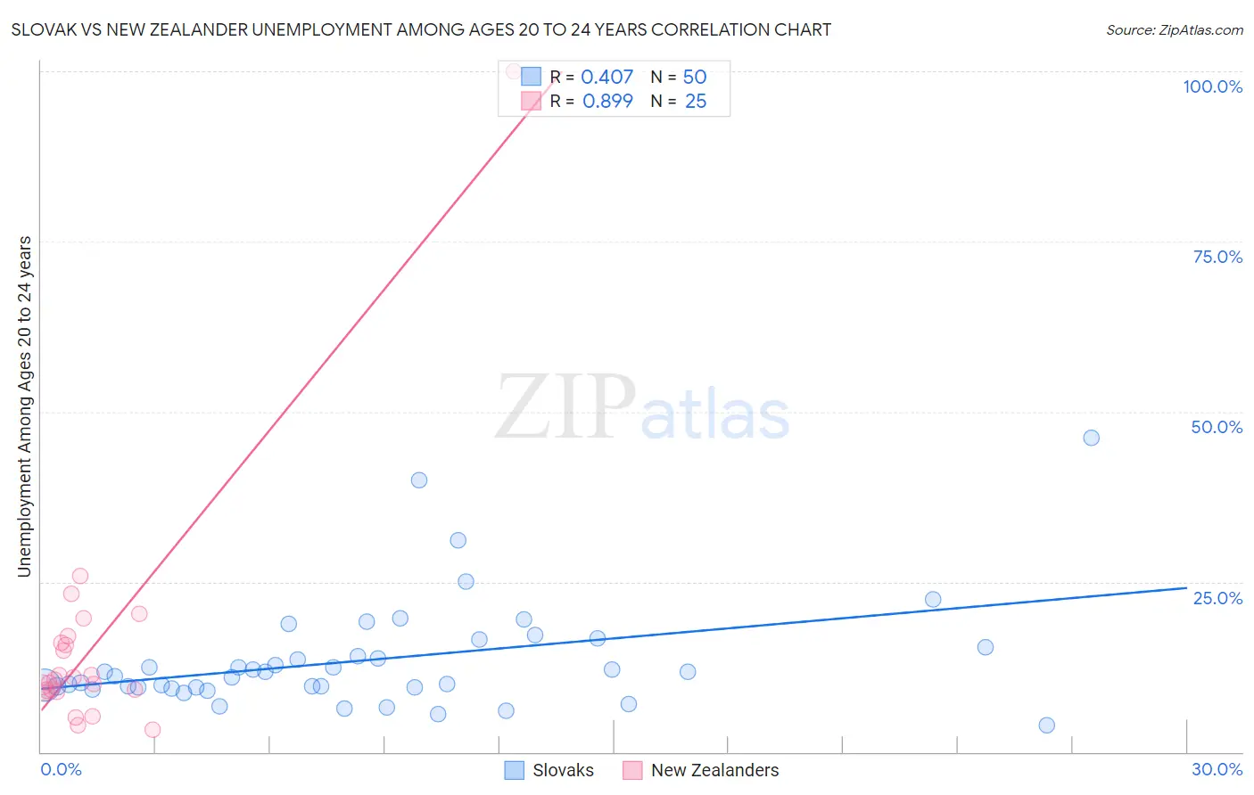 Slovak vs New Zealander Unemployment Among Ages 20 to 24 years