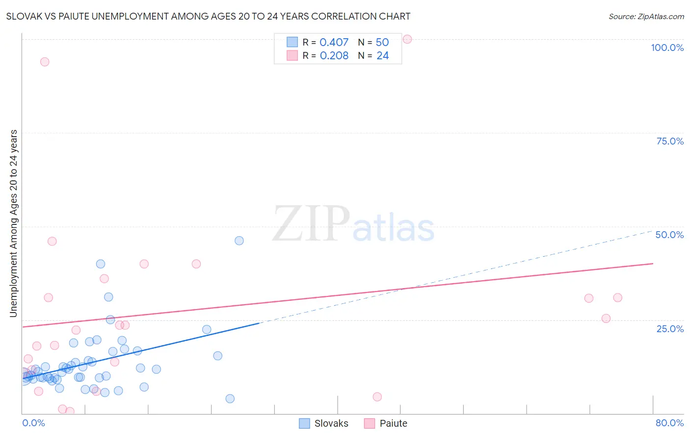 Slovak vs Paiute Unemployment Among Ages 20 to 24 years