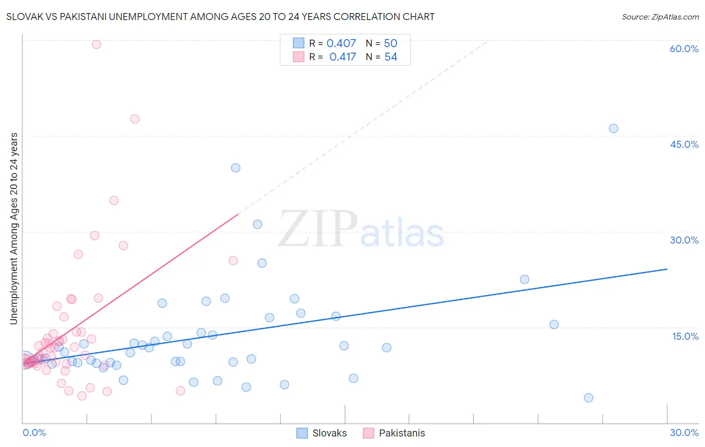 Slovak vs Pakistani Unemployment Among Ages 20 to 24 years