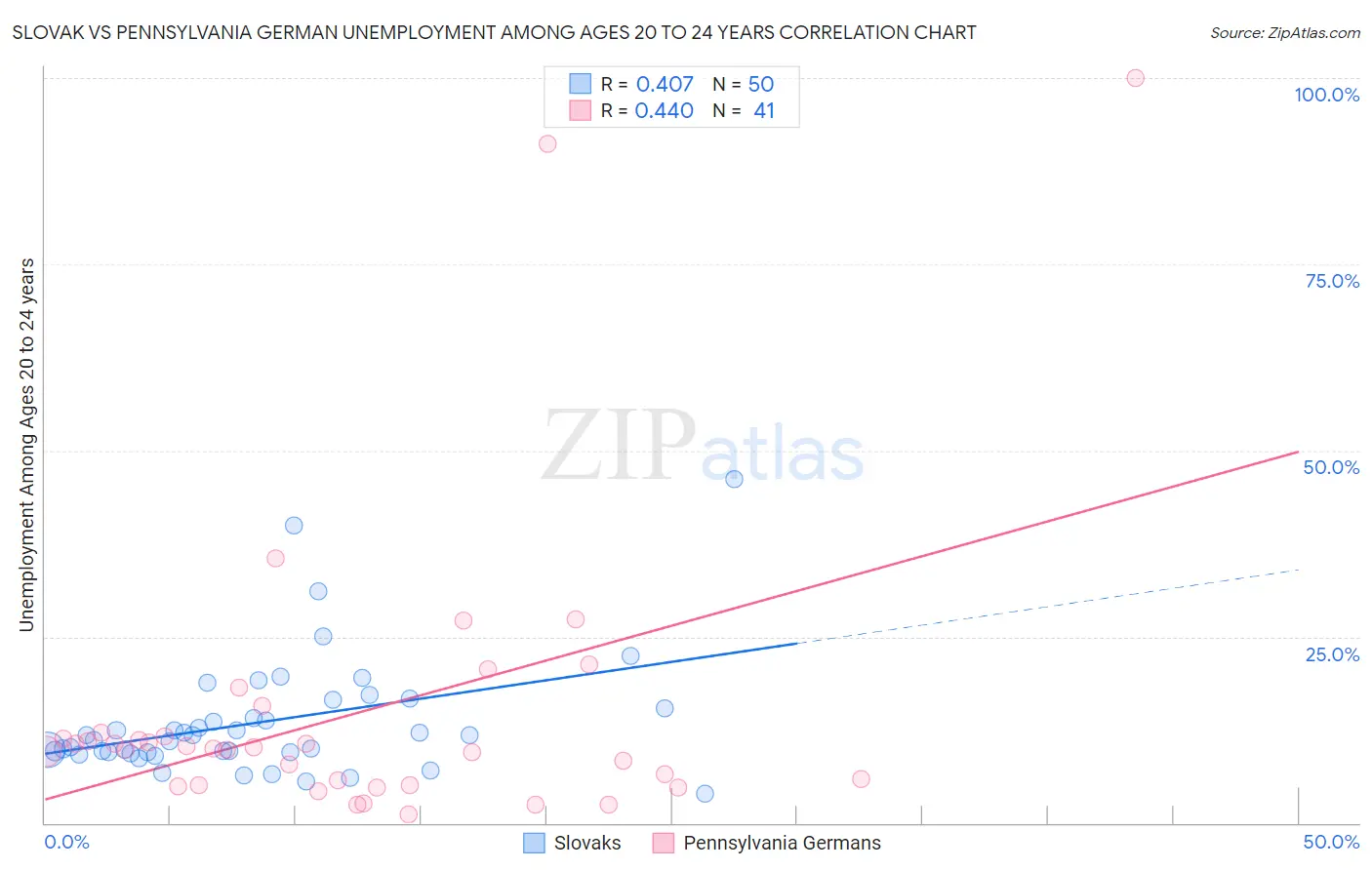 Slovak vs Pennsylvania German Unemployment Among Ages 20 to 24 years