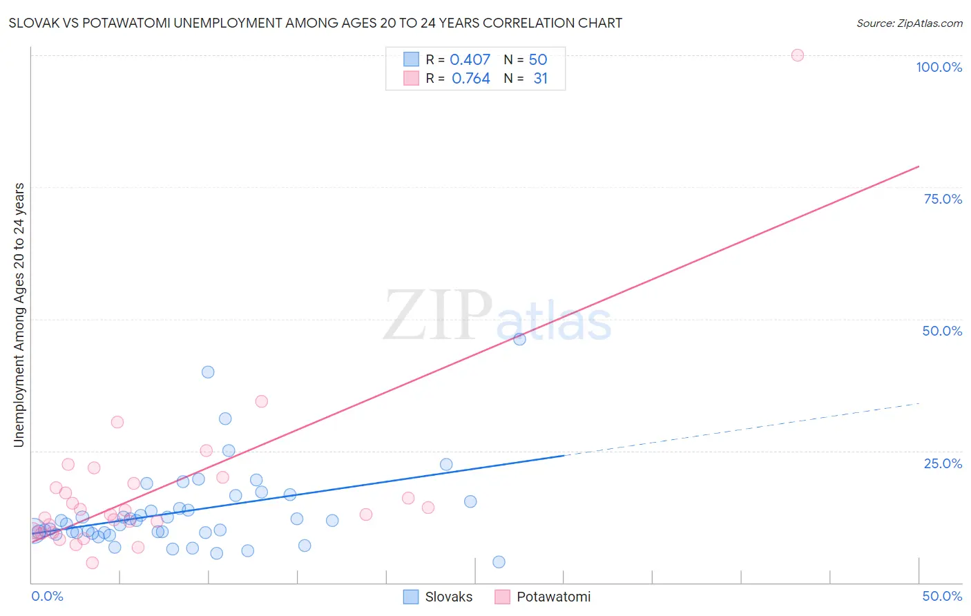 Slovak vs Potawatomi Unemployment Among Ages 20 to 24 years