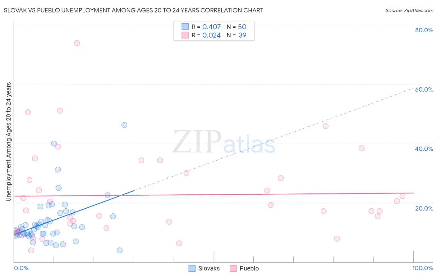 Slovak vs Pueblo Unemployment Among Ages 20 to 24 years