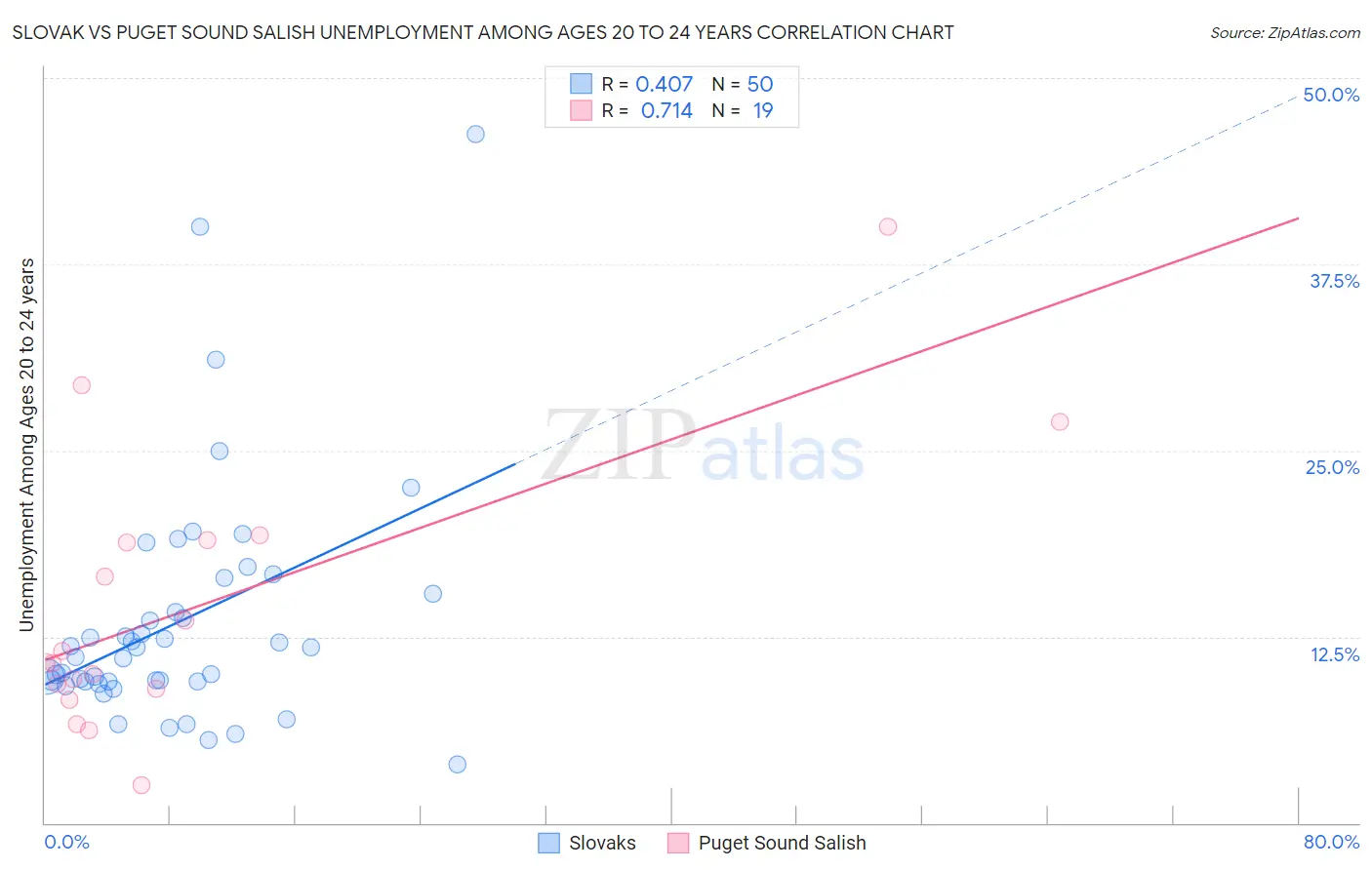 Slovak vs Puget Sound Salish Unemployment Among Ages 20 to 24 years