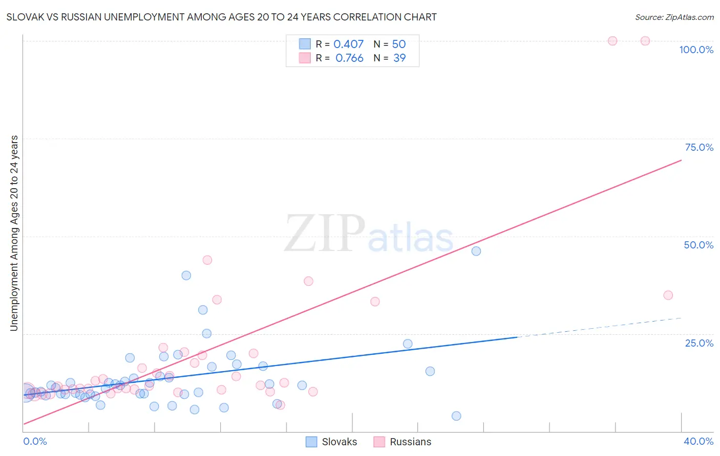 Slovak vs Russian Unemployment Among Ages 20 to 24 years