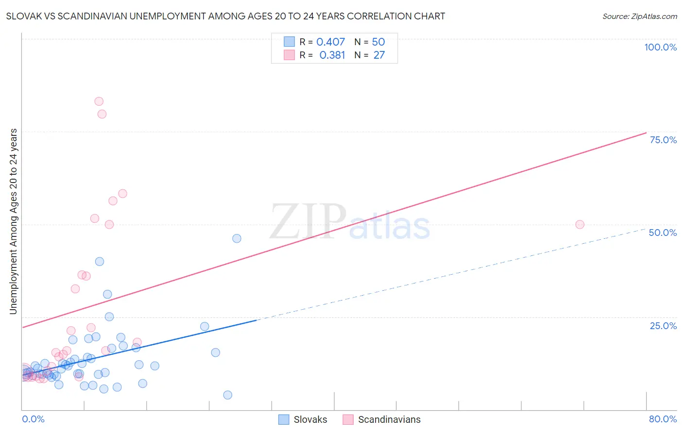 Slovak vs Scandinavian Unemployment Among Ages 20 to 24 years