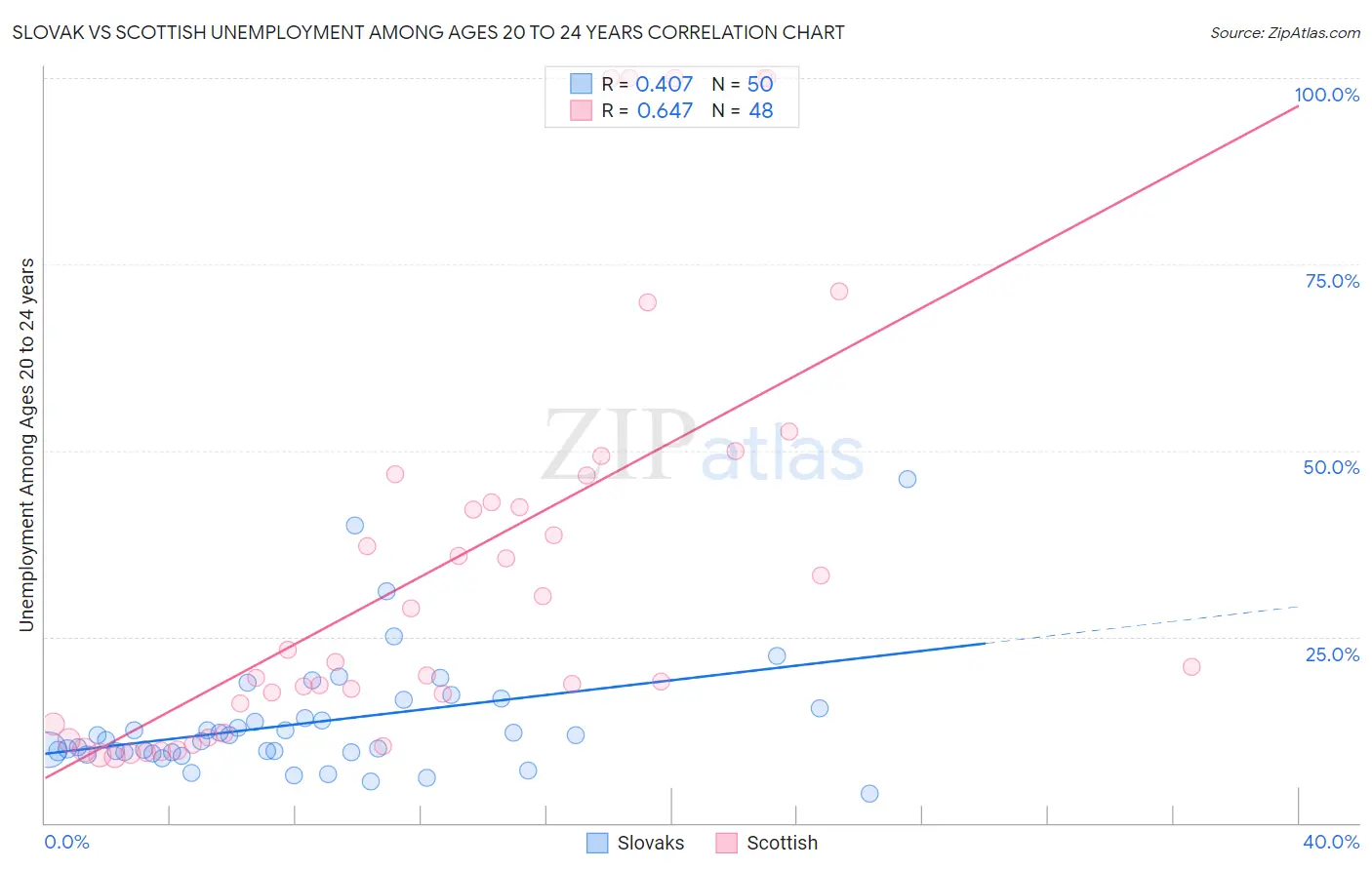 Slovak vs Scottish Unemployment Among Ages 20 to 24 years