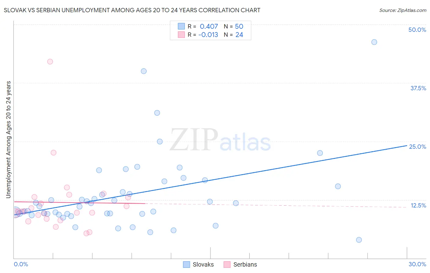 Slovak vs Serbian Unemployment Among Ages 20 to 24 years