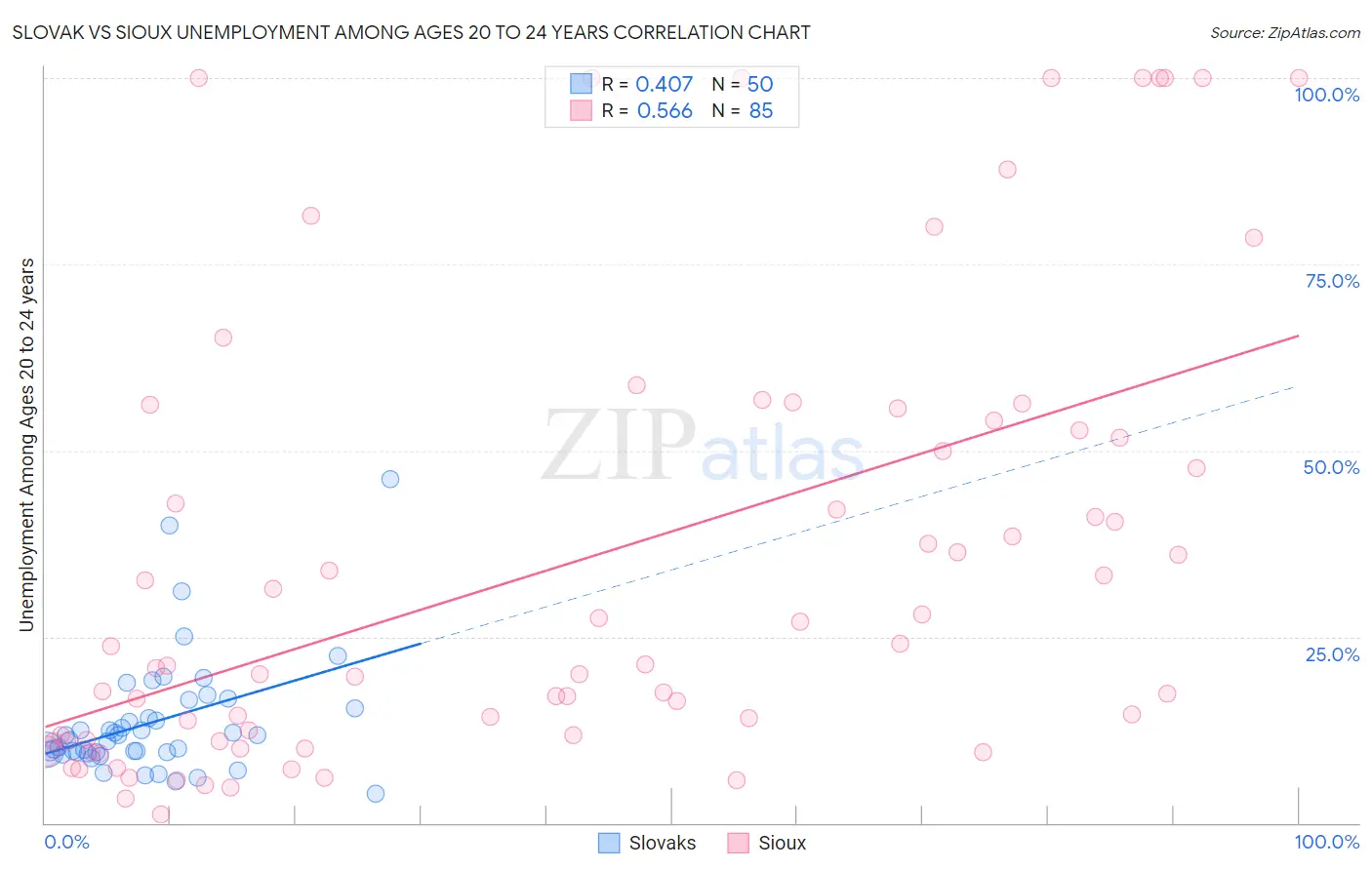 Slovak vs Sioux Unemployment Among Ages 20 to 24 years