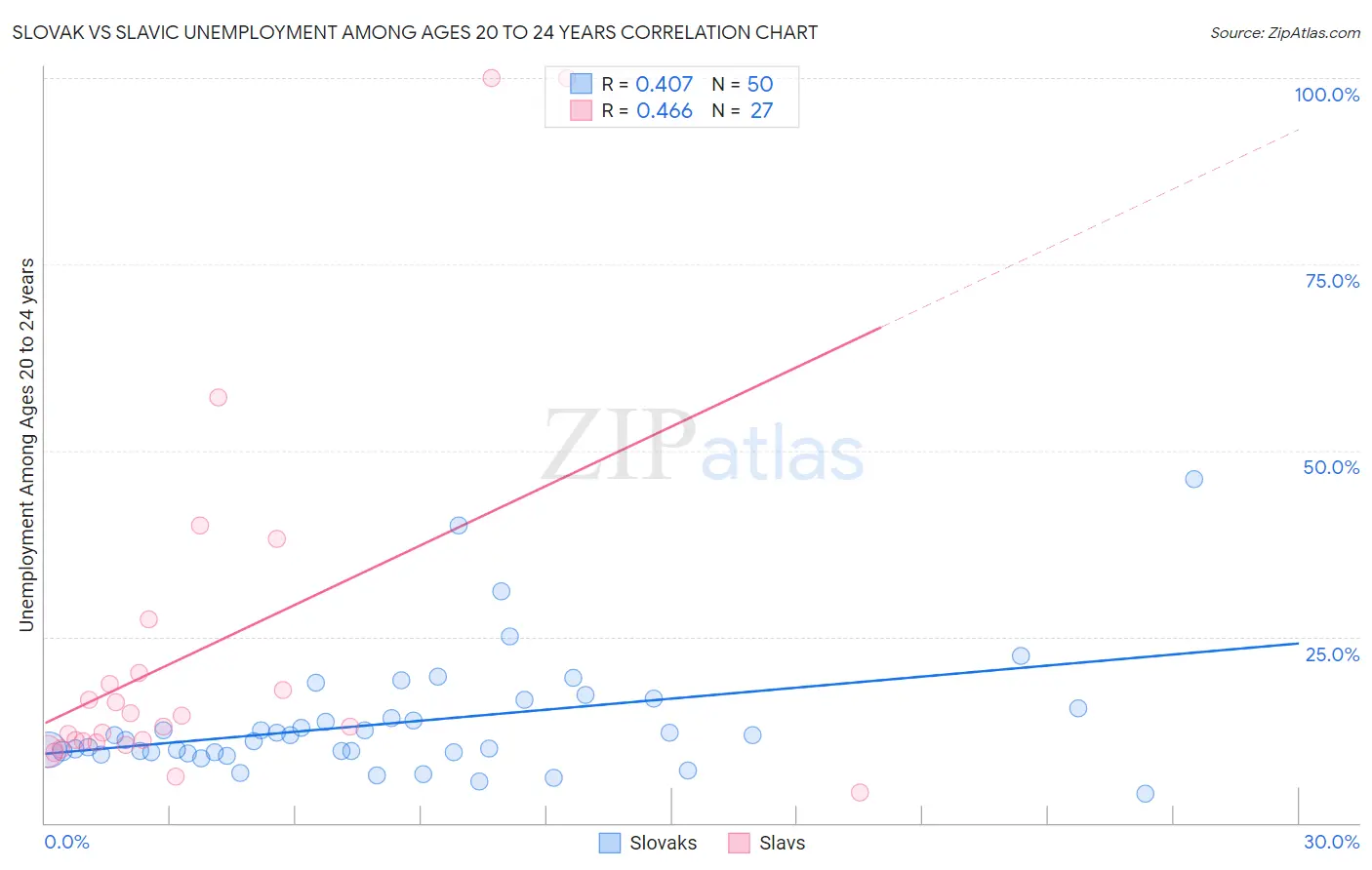 Slovak vs Slavic Unemployment Among Ages 20 to 24 years