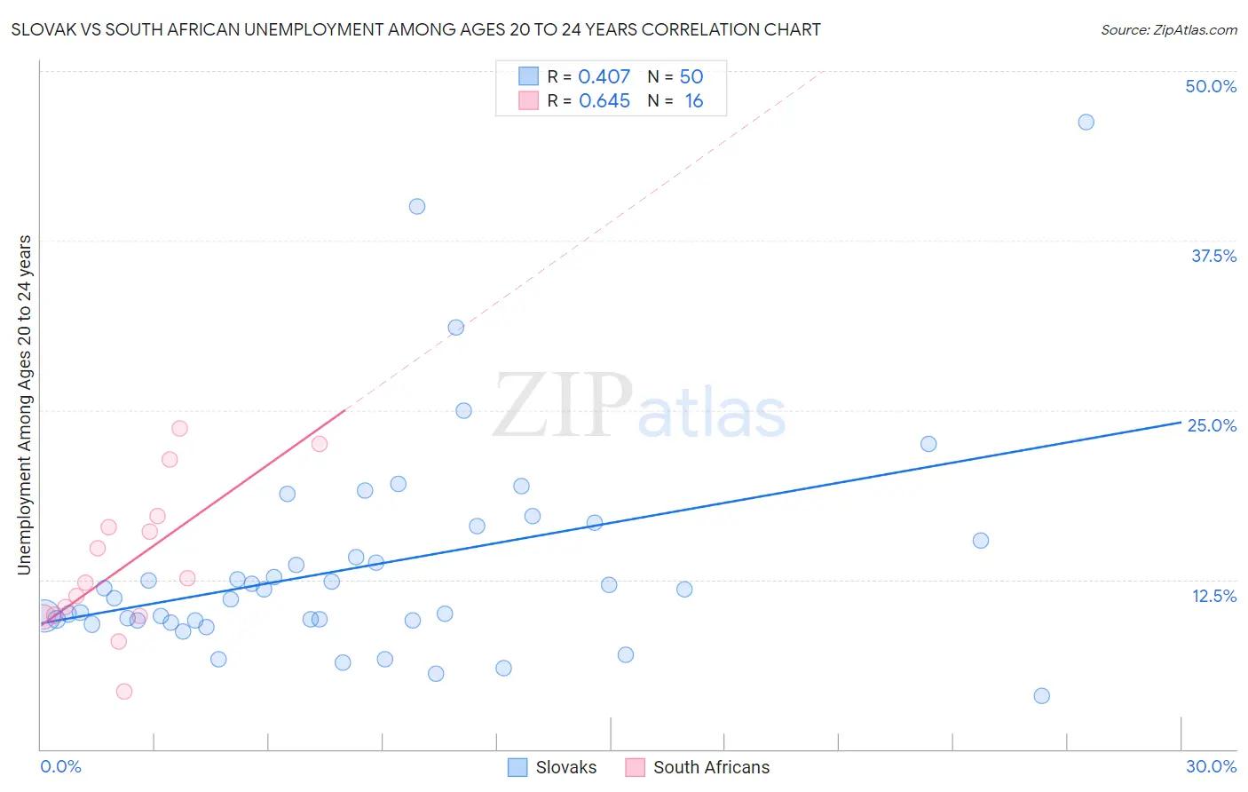 Slovak vs South African Unemployment Among Ages 20 to 24 years