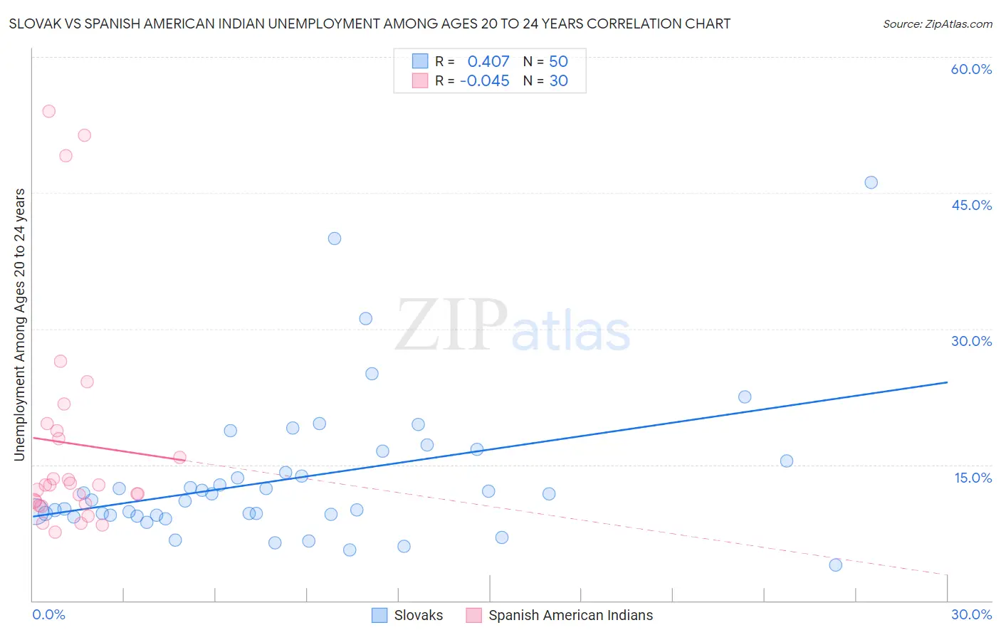 Slovak vs Spanish American Indian Unemployment Among Ages 20 to 24 years