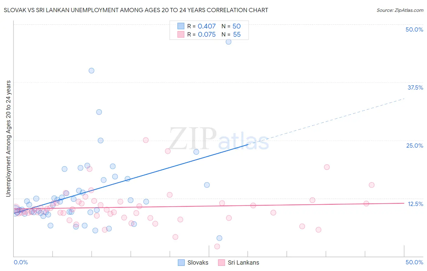 Slovak vs Sri Lankan Unemployment Among Ages 20 to 24 years