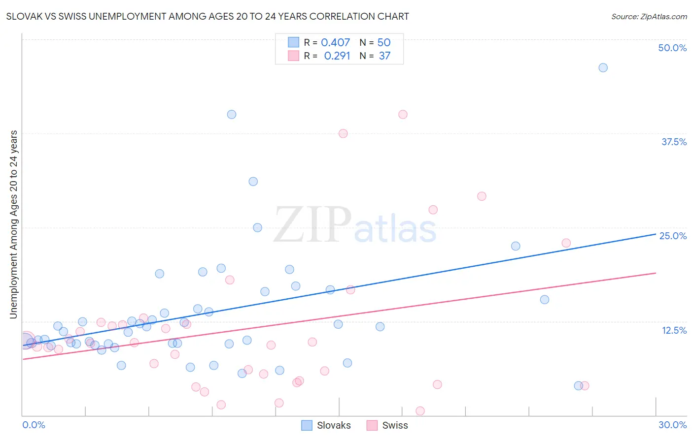 Slovak vs Swiss Unemployment Among Ages 20 to 24 years