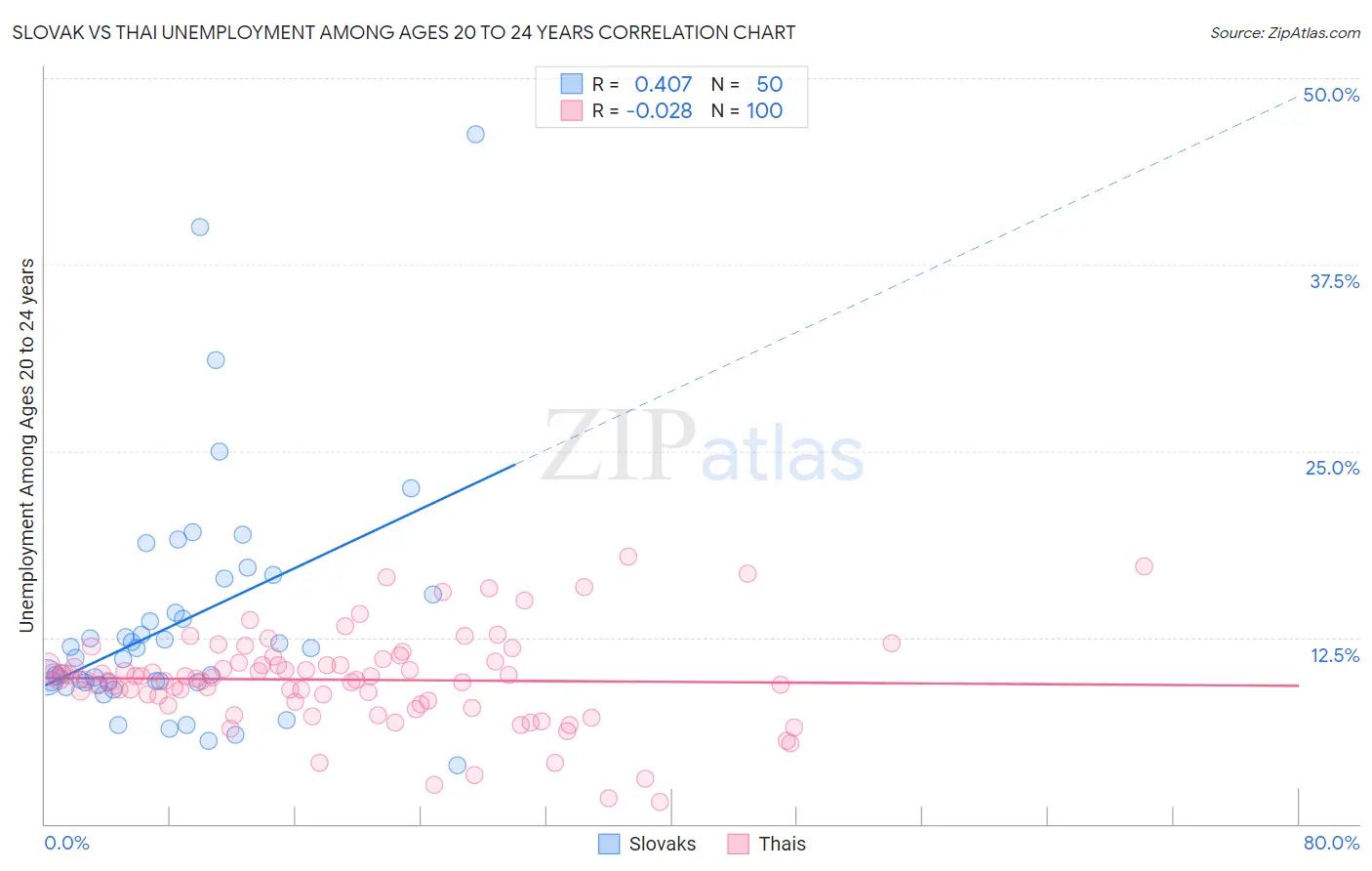 Slovak vs Thai Unemployment Among Ages 20 to 24 years