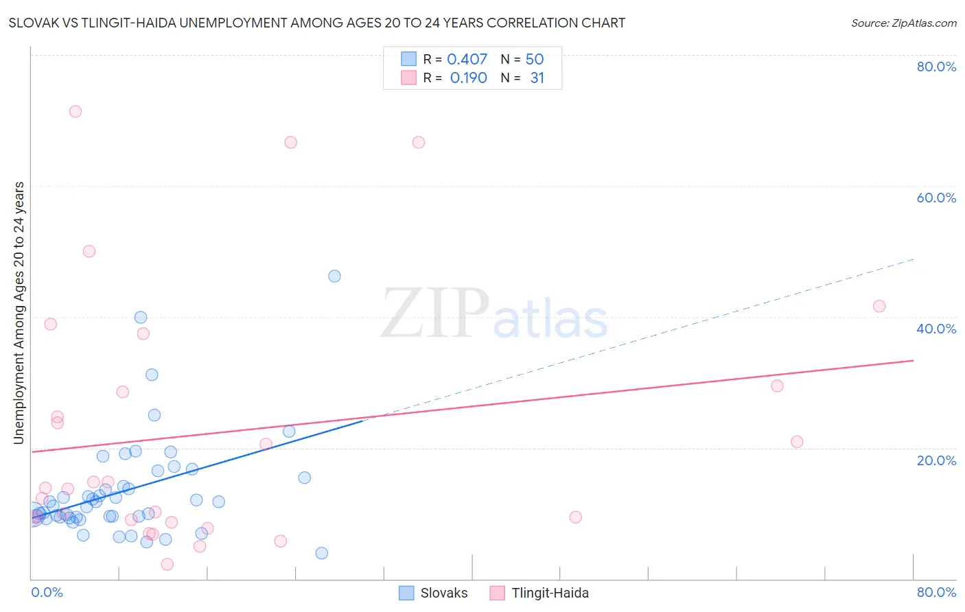 Slovak vs Tlingit-Haida Unemployment Among Ages 20 to 24 years