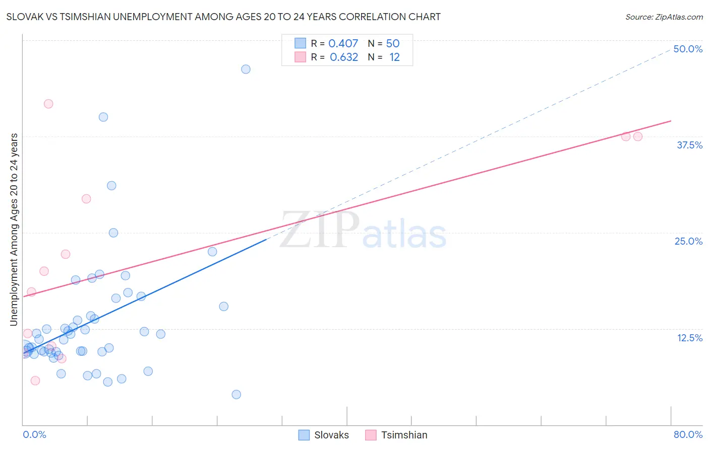 Slovak vs Tsimshian Unemployment Among Ages 20 to 24 years