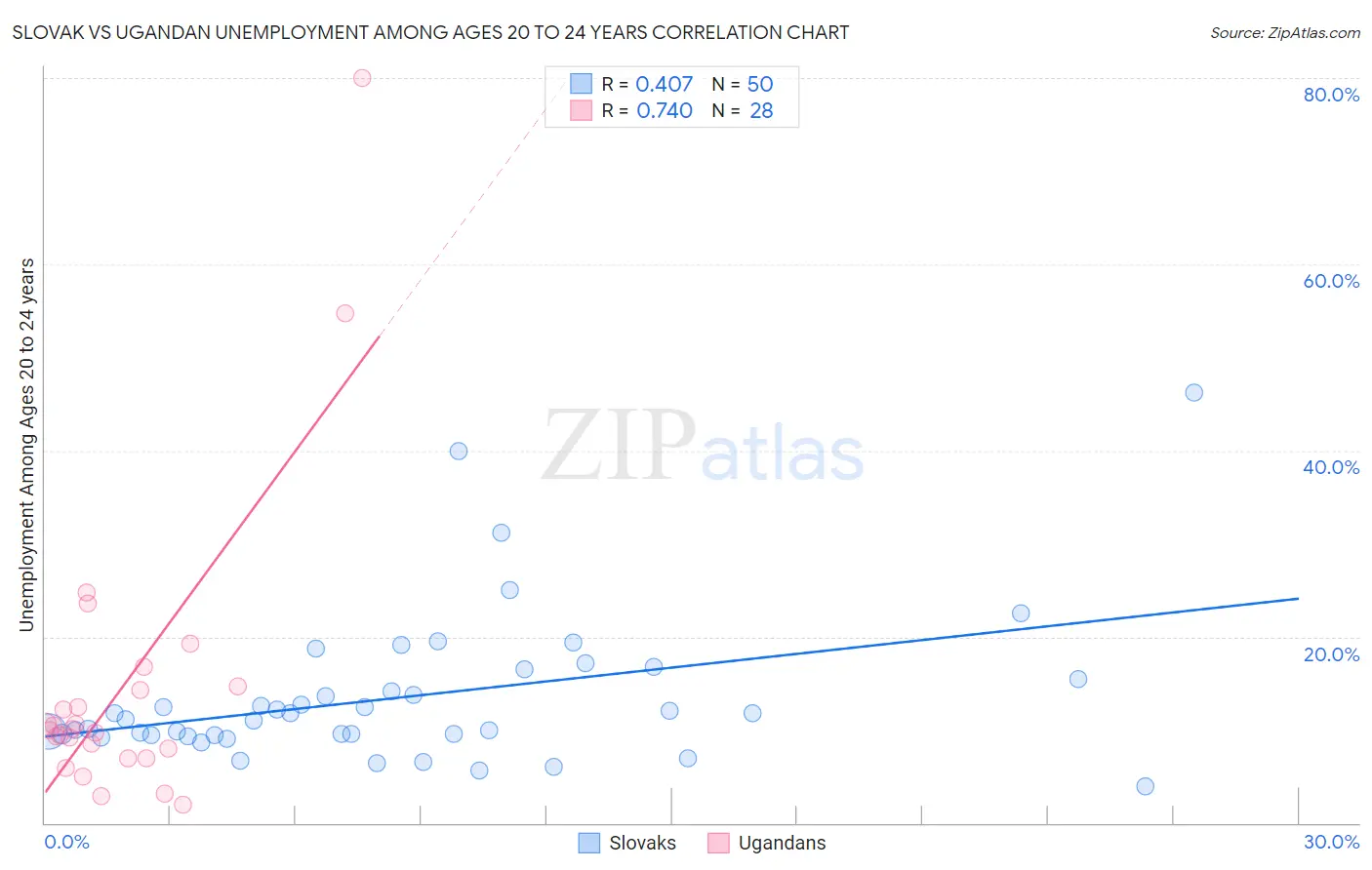 Slovak vs Ugandan Unemployment Among Ages 20 to 24 years