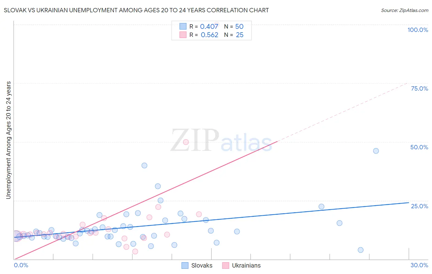 Slovak vs Ukrainian Unemployment Among Ages 20 to 24 years