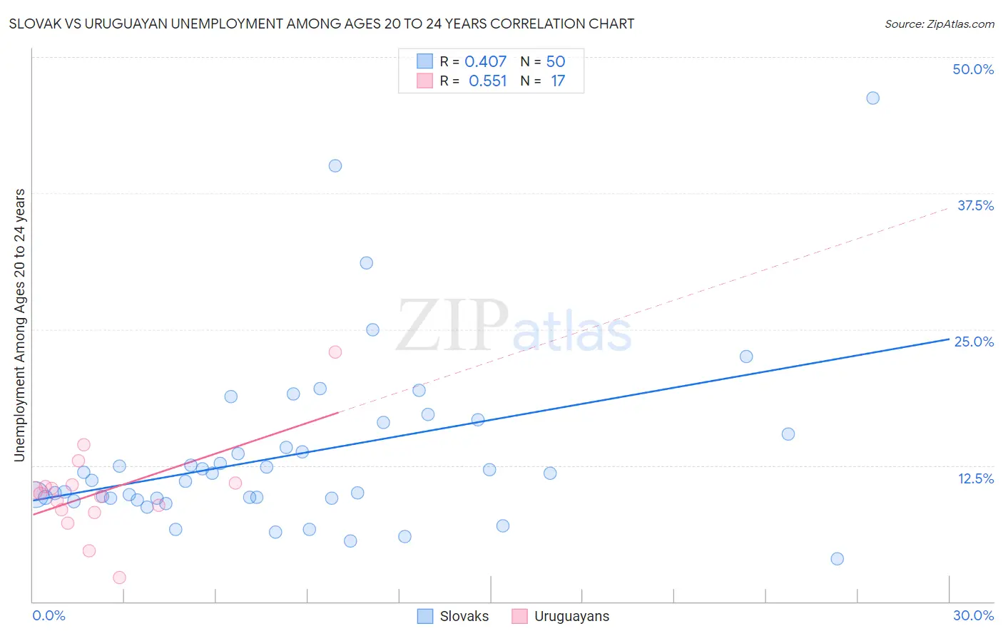 Slovak vs Uruguayan Unemployment Among Ages 20 to 24 years