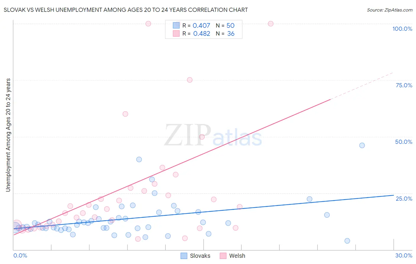 Slovak vs Welsh Unemployment Among Ages 20 to 24 years