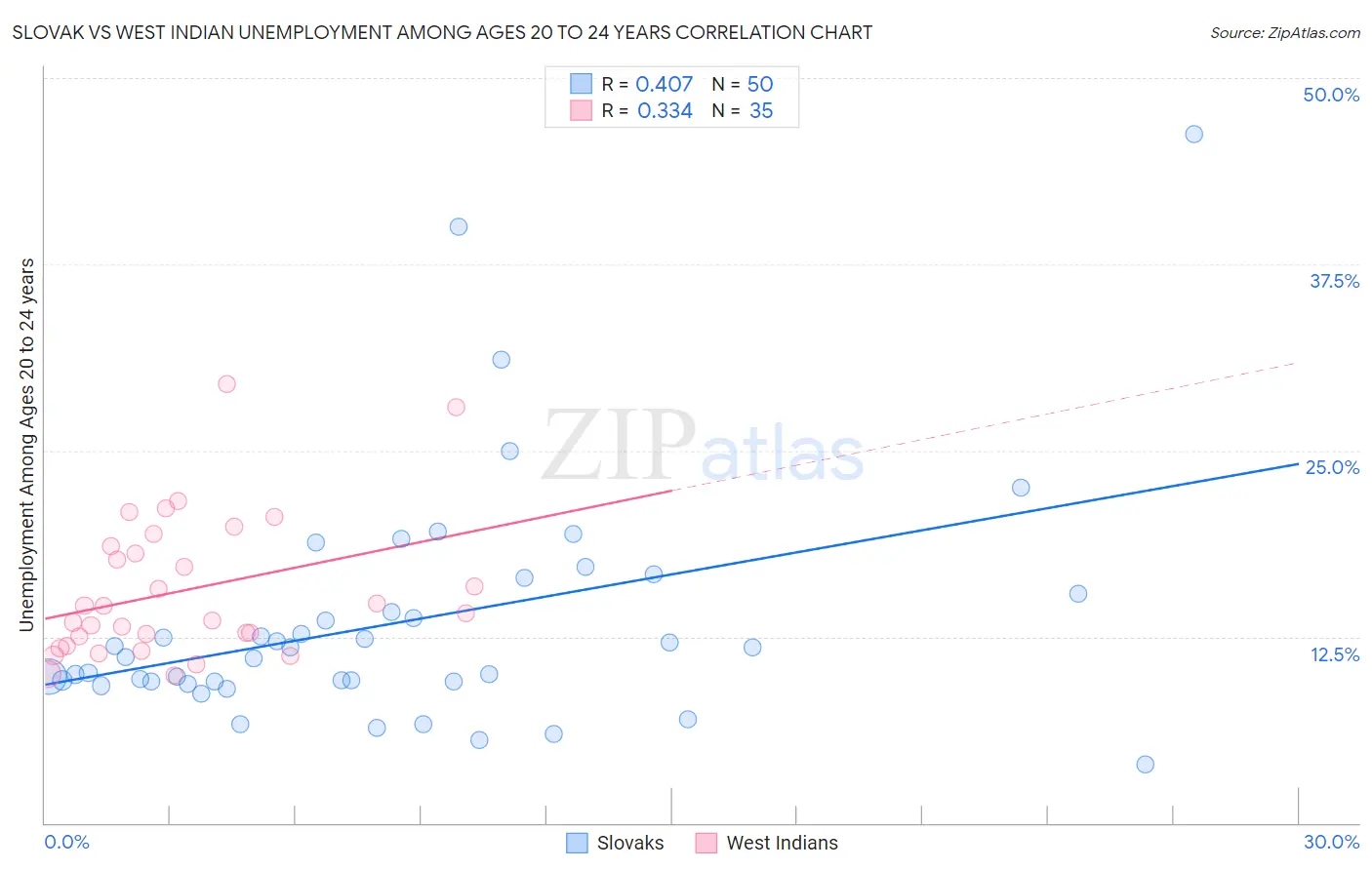 Slovak vs West Indian Unemployment Among Ages 20 to 24 years