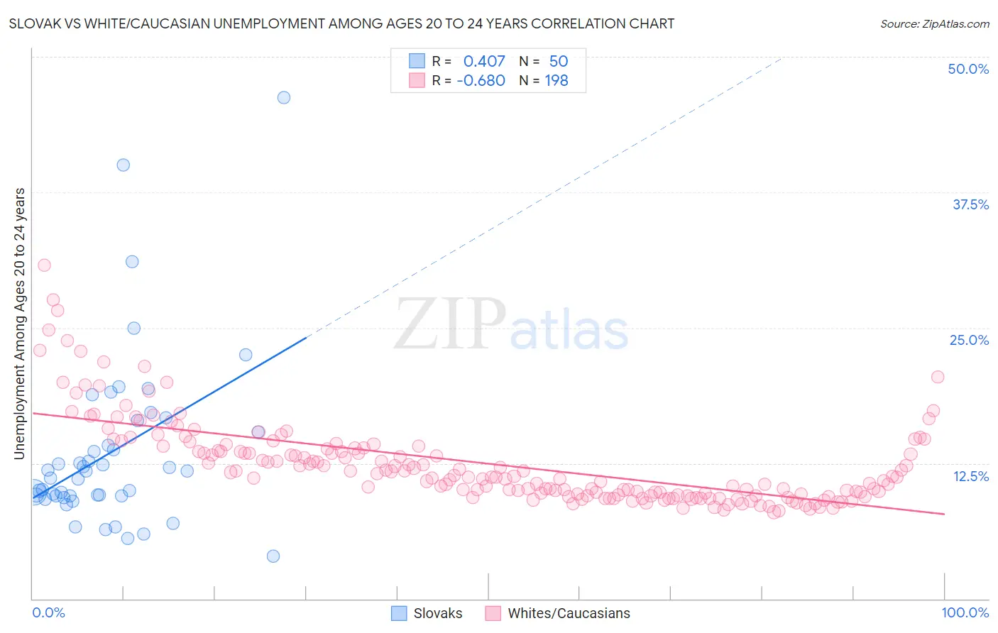 Slovak vs White/Caucasian Unemployment Among Ages 20 to 24 years