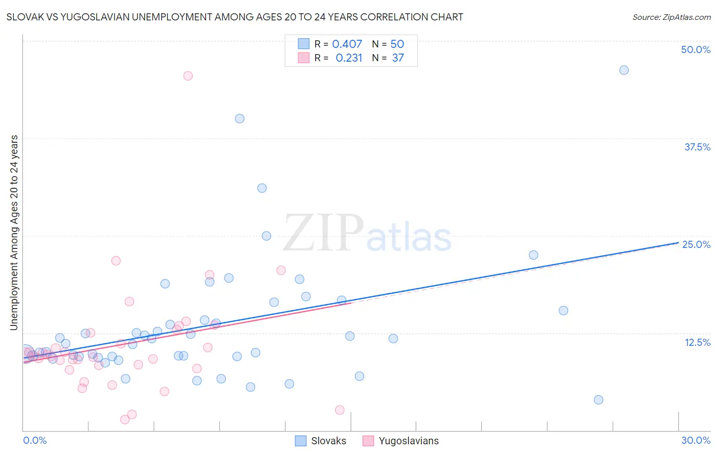 Slovak vs Yugoslavian Unemployment Among Ages 20 to 24 years