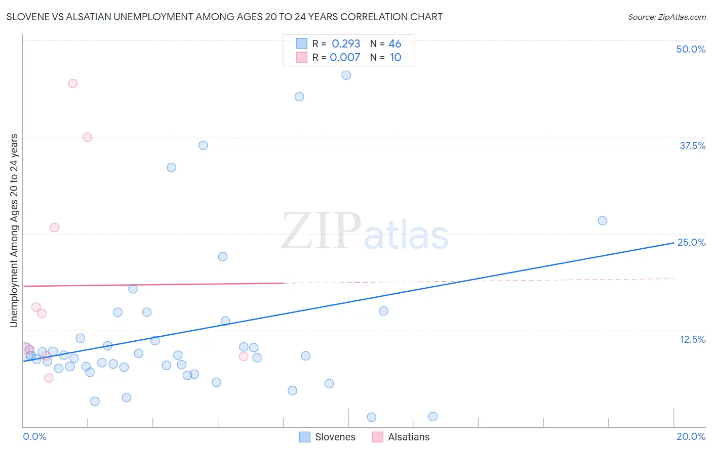 Slovene vs Alsatian Unemployment Among Ages 20 to 24 years