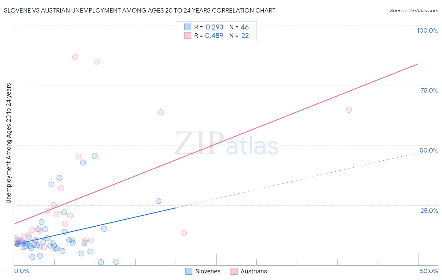 Slovene vs Austrian Unemployment Among Ages 20 to 24 years