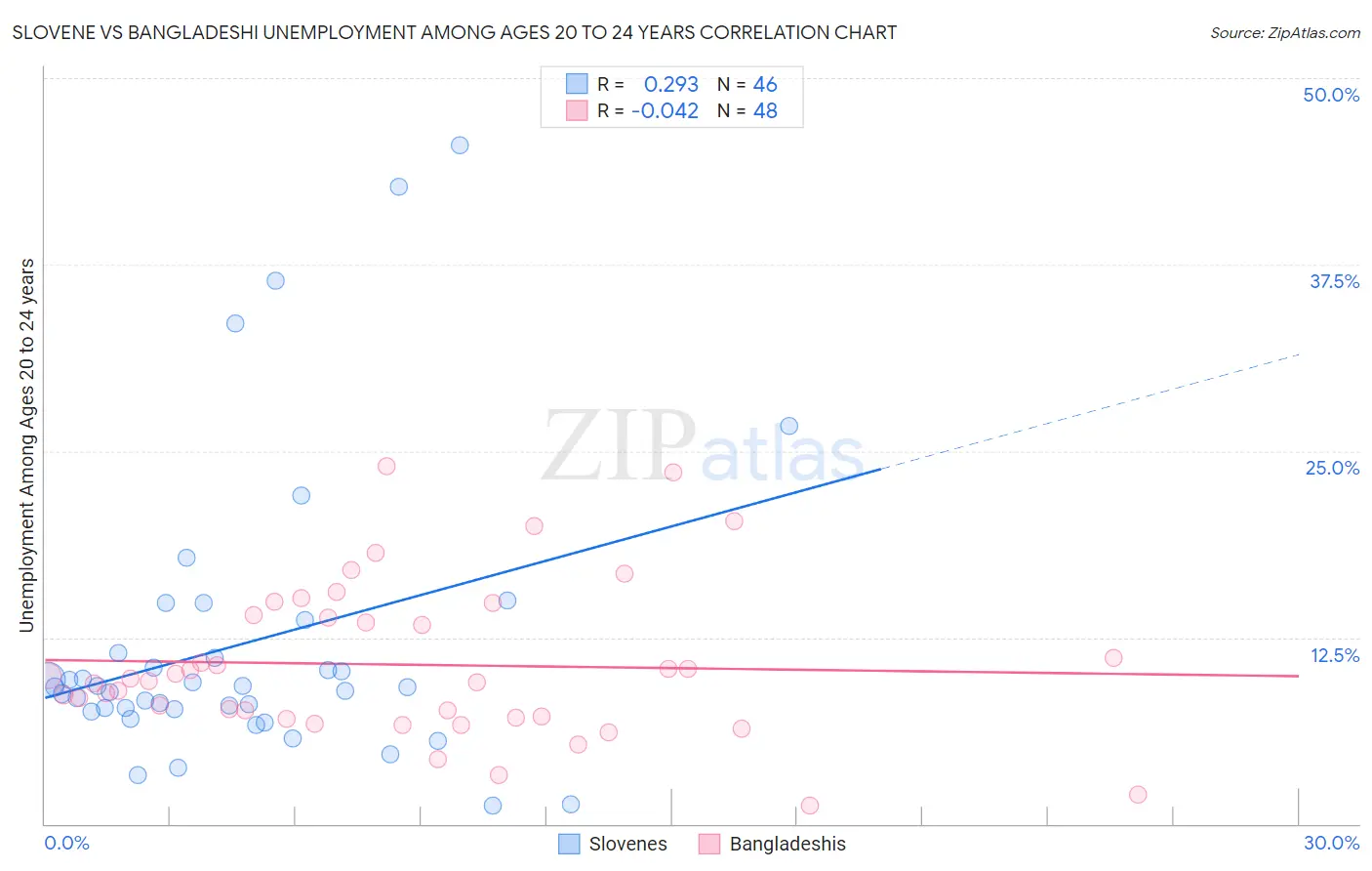Slovene vs Bangladeshi Unemployment Among Ages 20 to 24 years