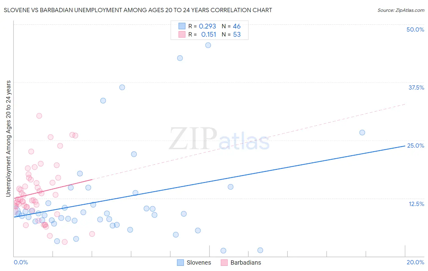 Slovene vs Barbadian Unemployment Among Ages 20 to 24 years