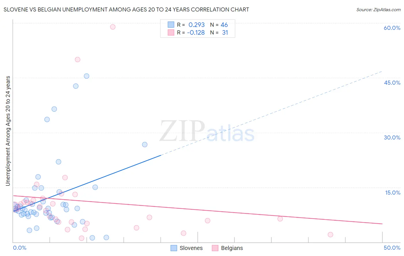 Slovene vs Belgian Unemployment Among Ages 20 to 24 years
