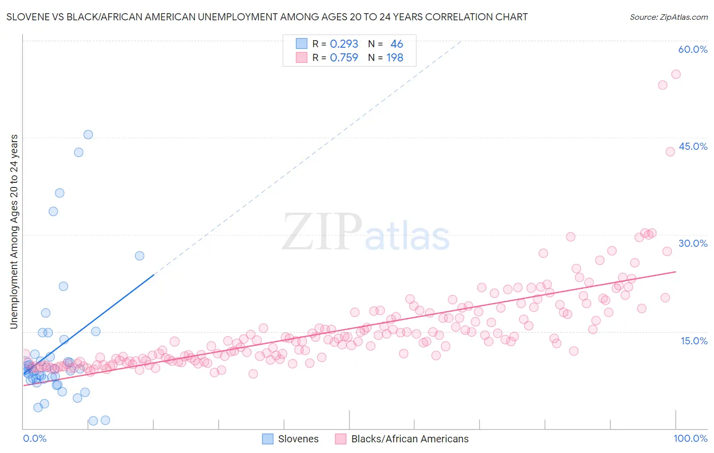 Slovene vs Black/African American Unemployment Among Ages 20 to 24 years