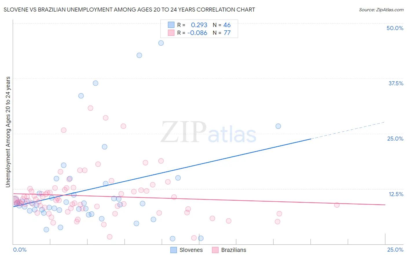 Slovene vs Brazilian Unemployment Among Ages 20 to 24 years