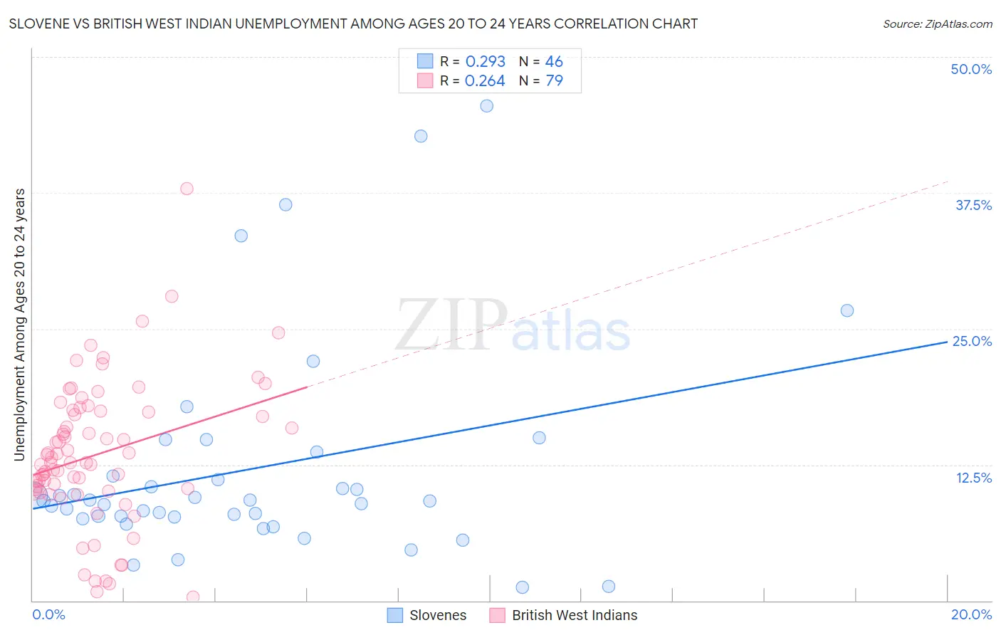 Slovene vs British West Indian Unemployment Among Ages 20 to 24 years
