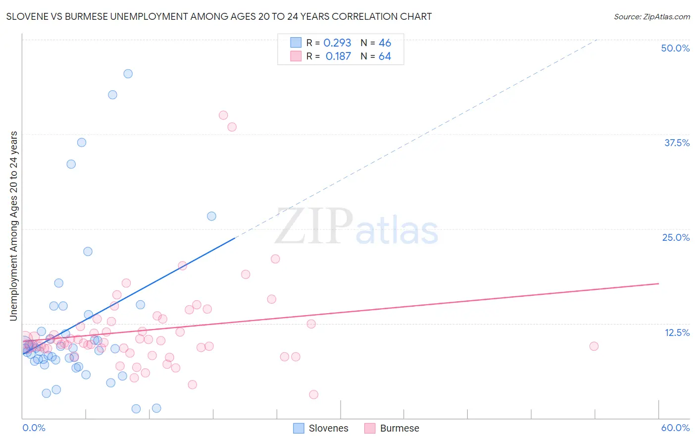 Slovene vs Burmese Unemployment Among Ages 20 to 24 years